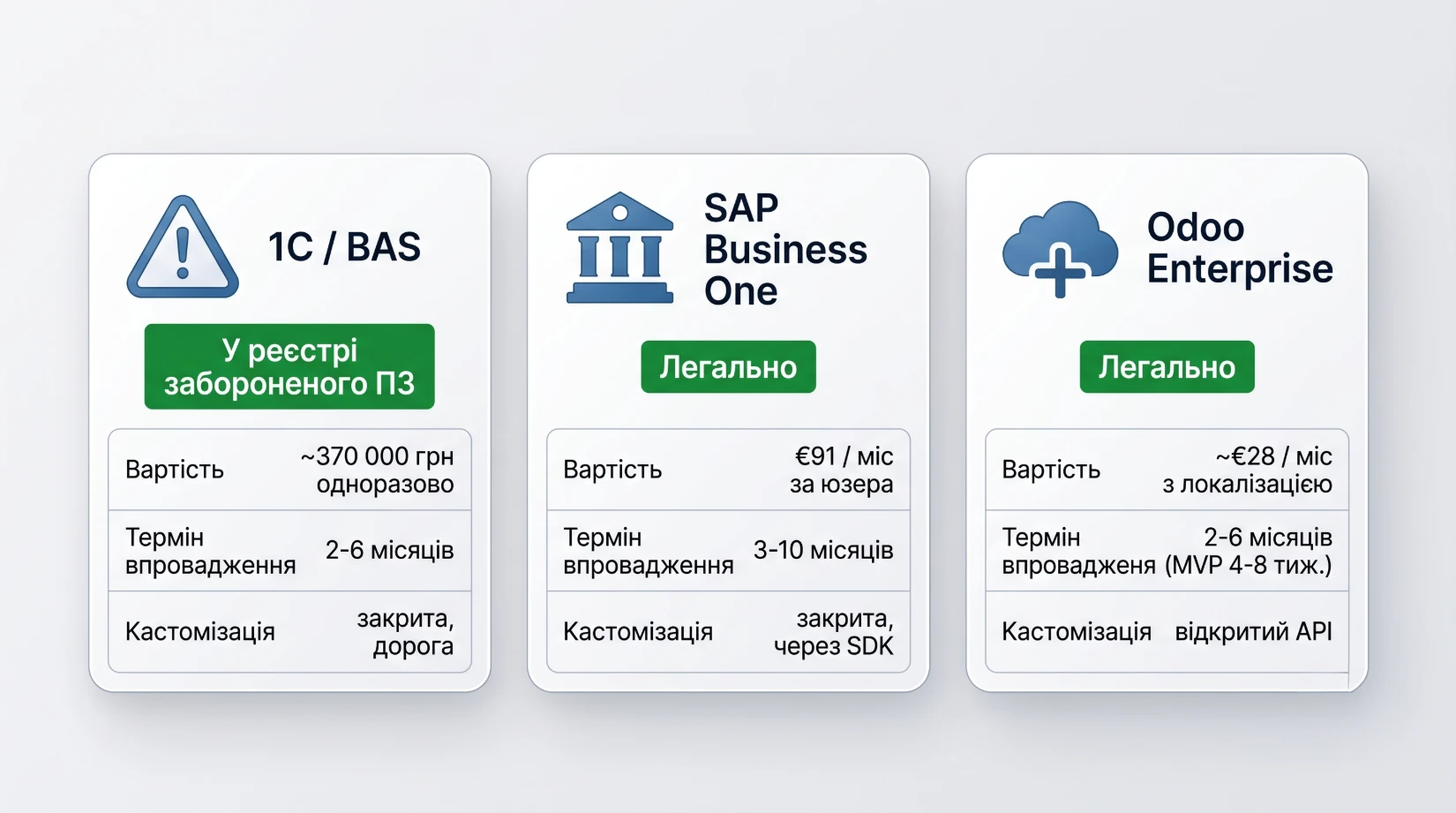 Odoo vs 1С vs SAP Business One: комплексне порівняння ERP-систем для українського бізнесу у 2026 році