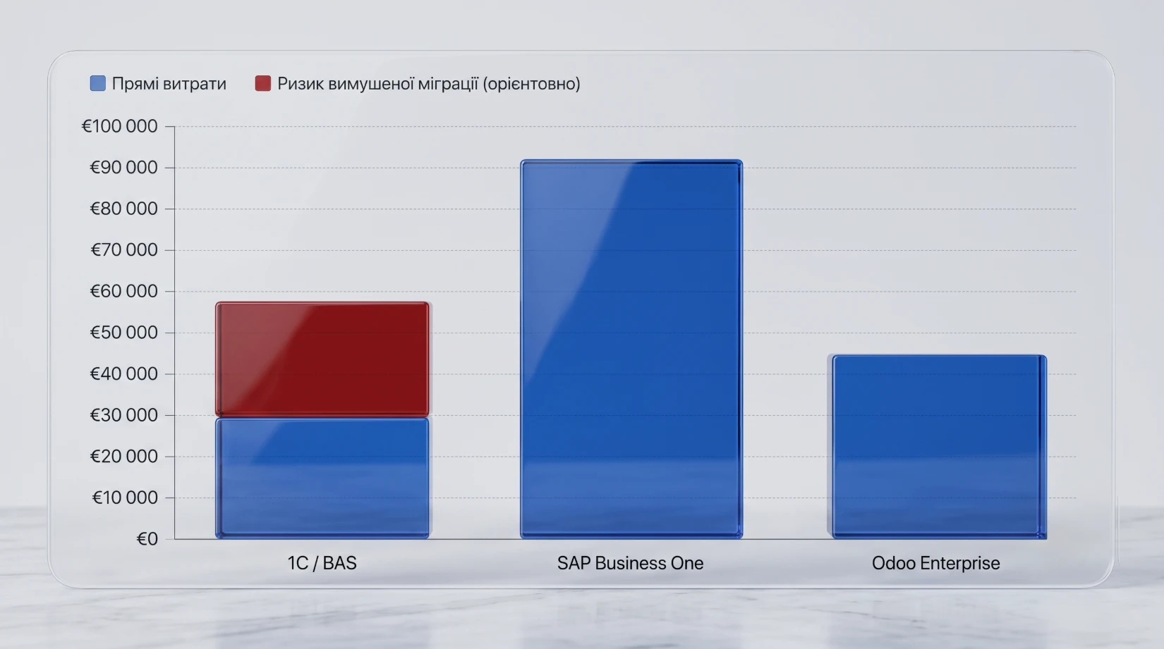 Odoo vs 1С vs SAP Business One: комплексне порівняння ERP-систем для українського бізнесу у 2026 році