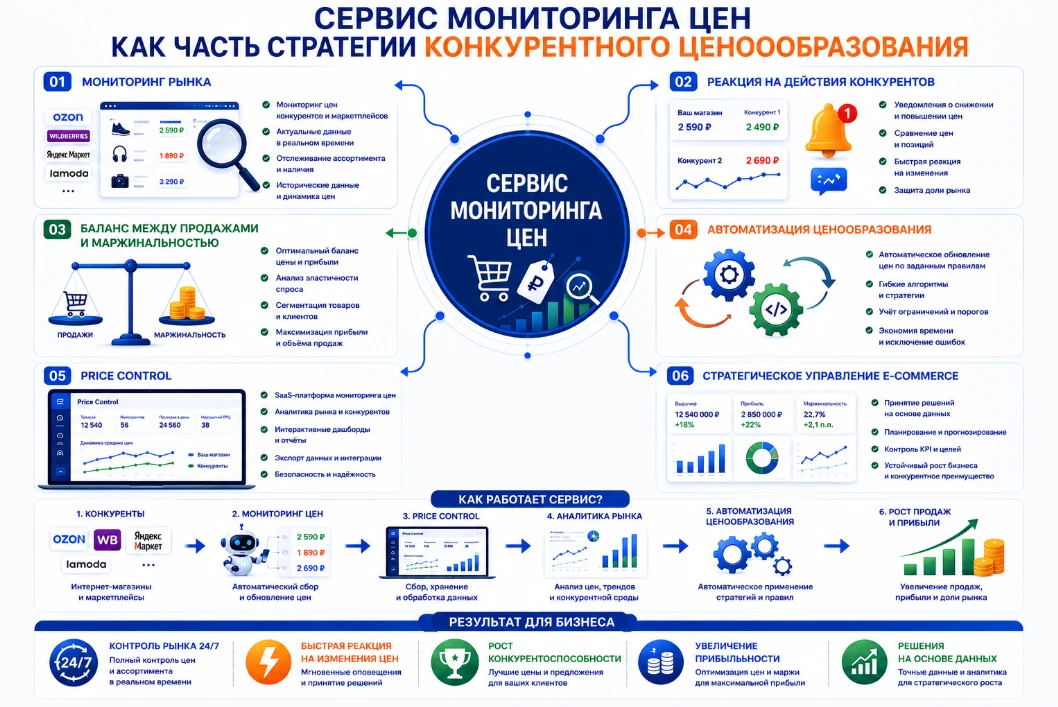 Инфографика о сервисе мониторинга цен как основе конкурентного ценообразования и роста прибыли в e-commerce.