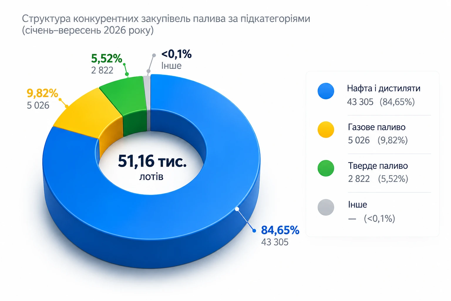 Продаєте бензин або дизель? Це найбільший сегмент ринку